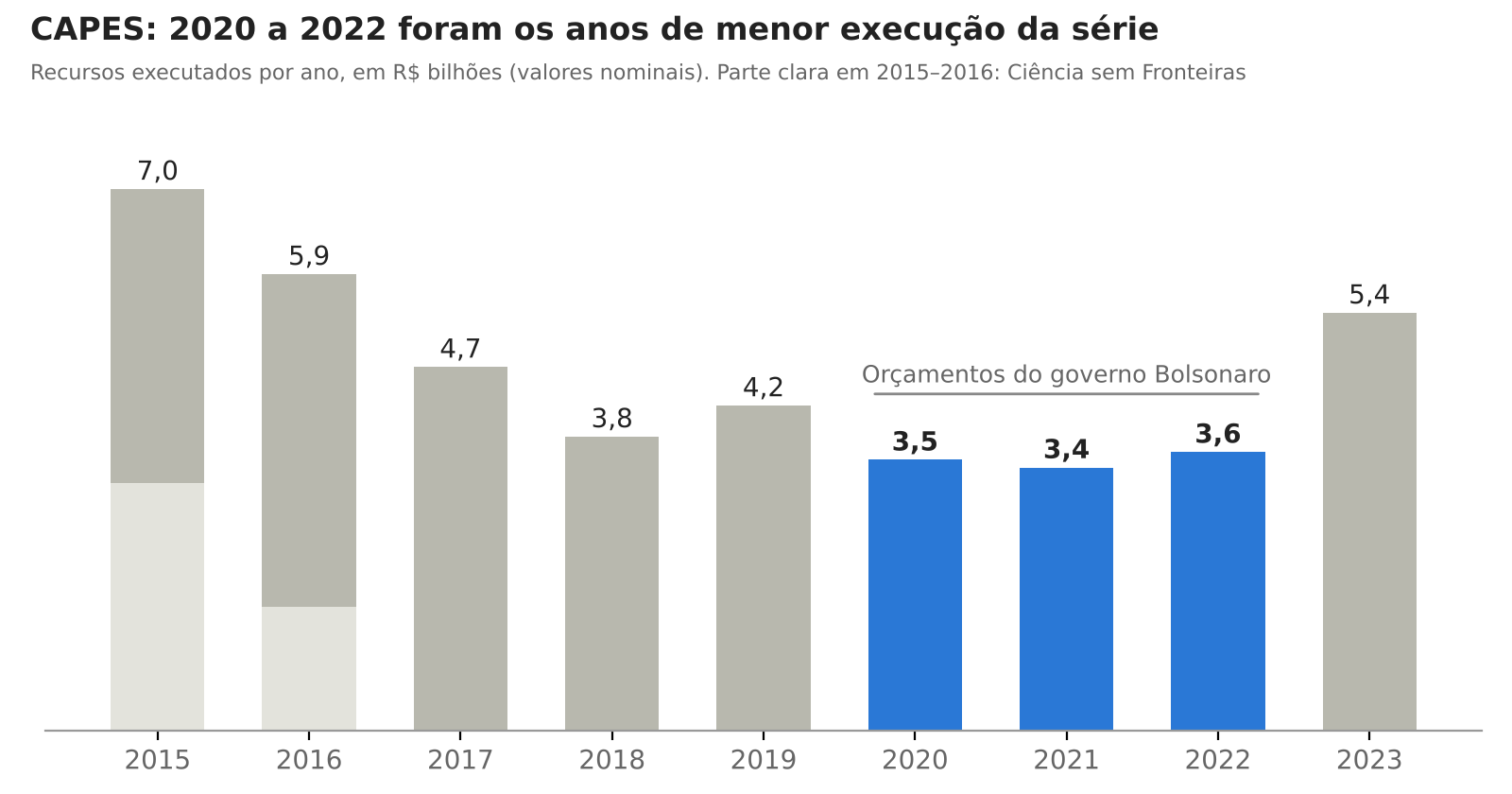 Gráfico de barras: execução orçamentária da CAPES de 2015 a 2023, em bilhões de reais. Em 2020, 2021 e 2022 foram 3,5, 3,4 e 3,6 bilhões, os menores valores da série; em 2019, 4,2; em 2023, 5,4.