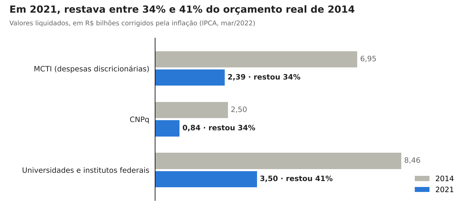 Gráfico comparando 2014 e 2021, em bilhões corrigidos pela inflação: MCTI de 6,95 para 2,39 (restou 34%); CNPq de 2,50 para 0,84 (34%); universidades e institutos federais de 8,46 para 3,50 (41%).